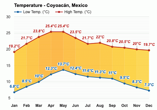 Clima coyoacan sales
