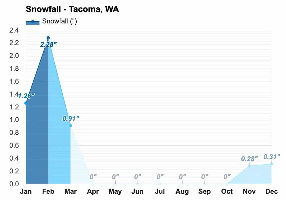 February weather Winter 2025 WA