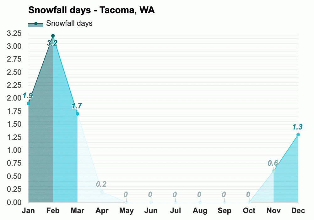 January weather Winter 2025 WA