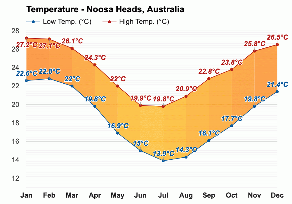 Yearly & Monthly weather Noosa Heads, Australia