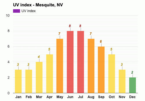 uv index in mesquite nevada