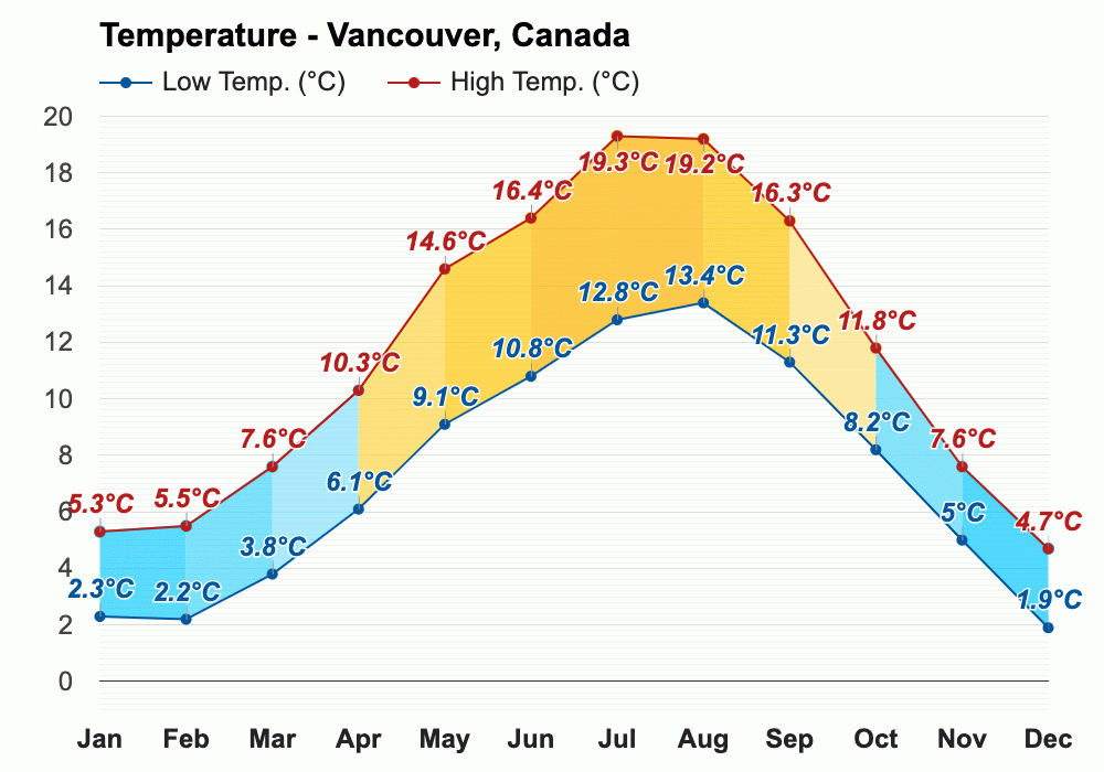 April weather Spring 2025 Vancouver, Canada