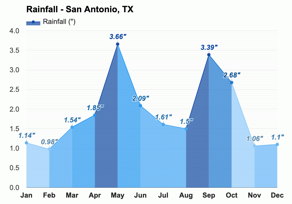 April weather Spring 2024 San Antonio, TX