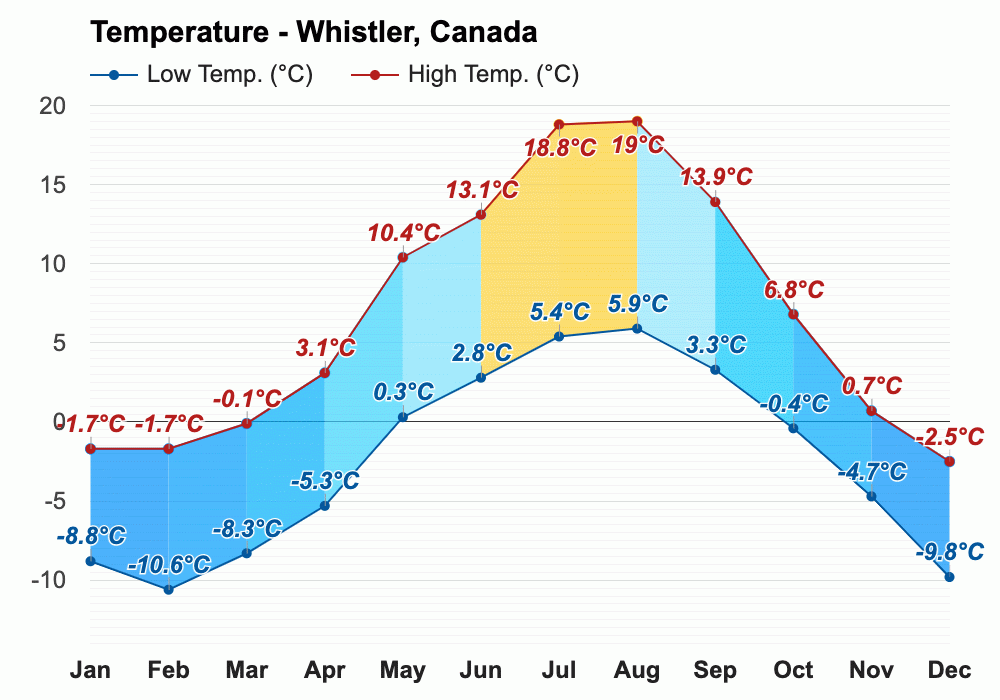 January weather Winter 2024 Whistler, Canada