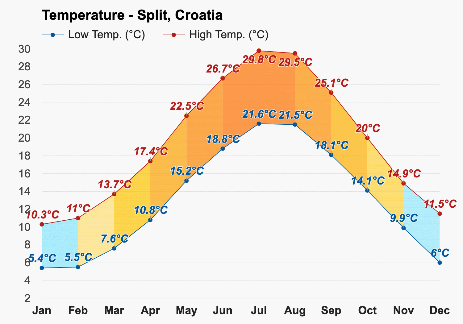 Best Time To Go To Split, Weather And Climate. 3 Months To Avoid!