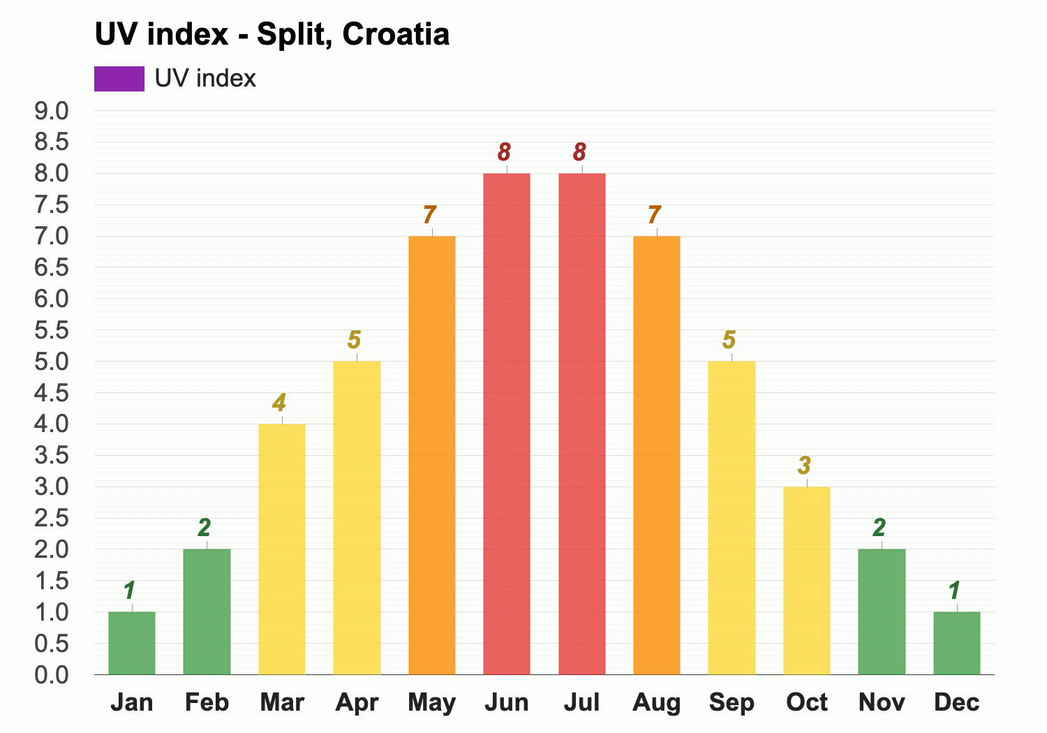 Best Time To Go To Split, Weather And Climate. 3 Months To Avoid!