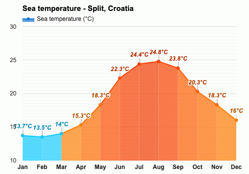 Temperatura en septiembre en croacia