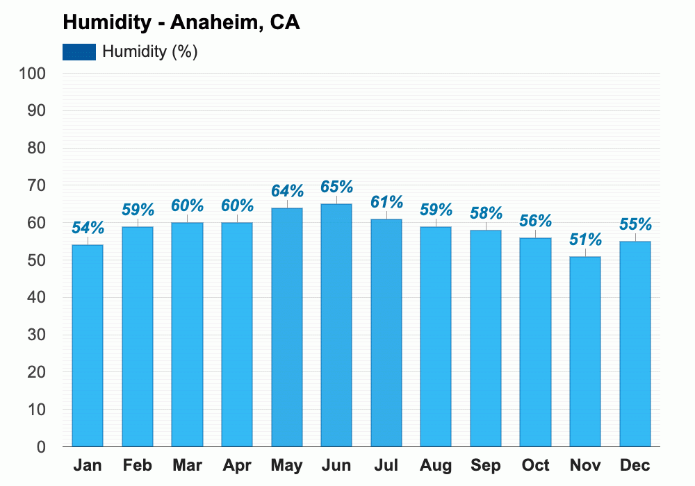 March weather Spring 2025 Anaheim, CA
