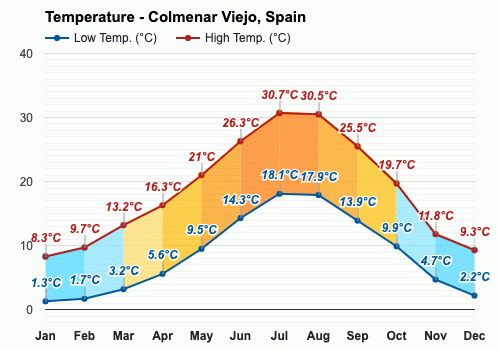 Enero pron stico del tiempo Invierno 2024 Colmenar Viejo Espa a