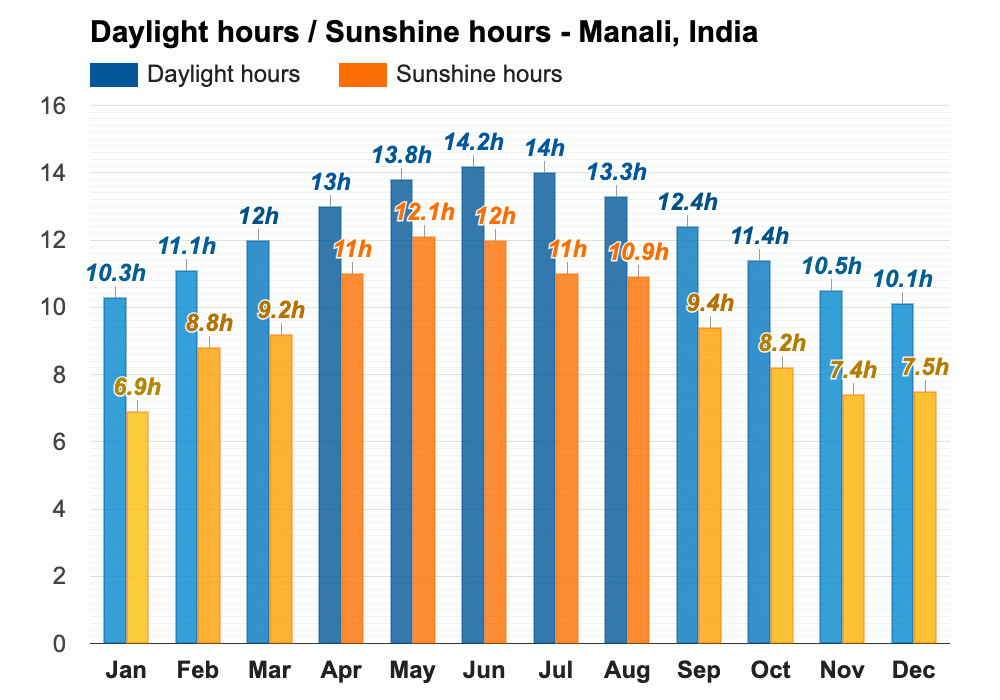January weather Winter 2025 Manali, India