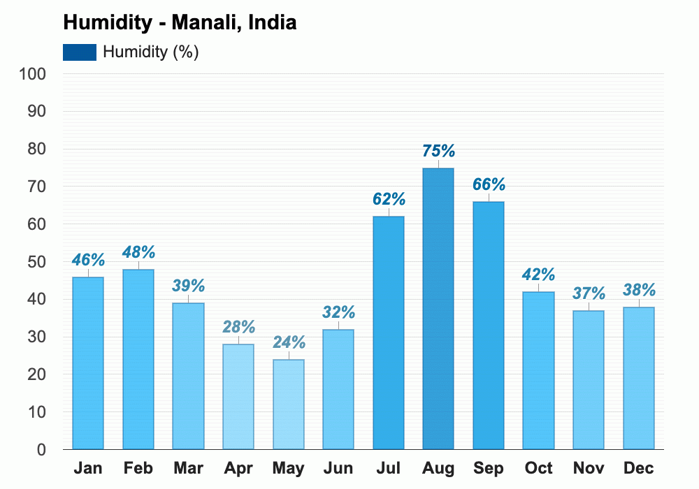 January weather Winter 2025 Manali, India