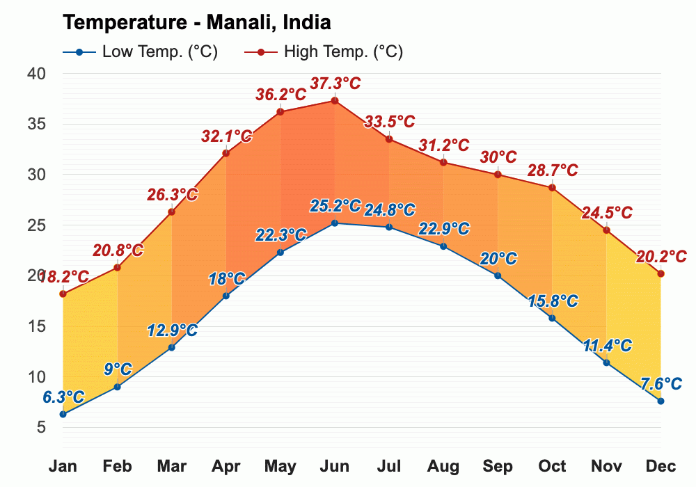 January weather Winter 2025 Manali, India