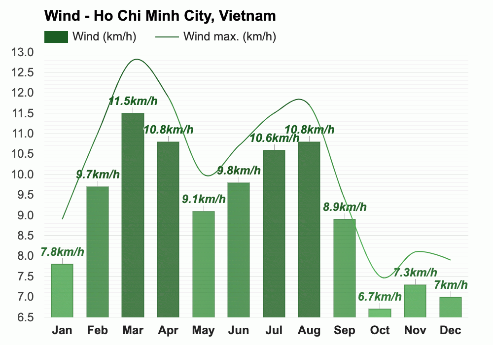 January weather Winter 2025 Ho Chi Minh City, Vietnam