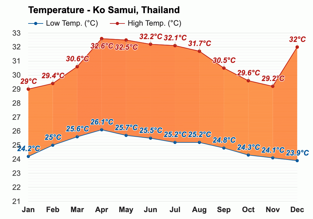 July weather Summer 2024 Ko Samui, Thailand