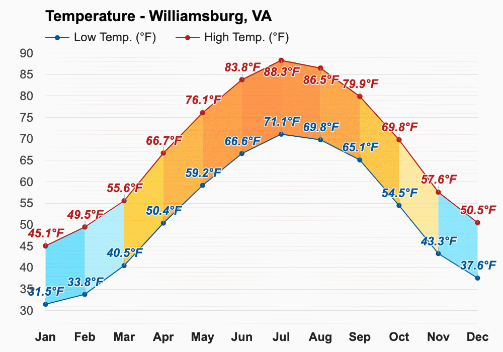 April weather Spring 2024 Williamsburg, VA