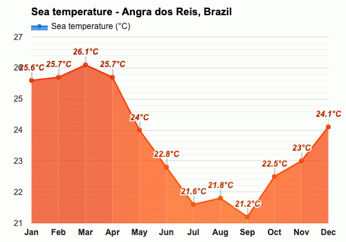 Average sea temperature in August - Angra dos Reis, Brazil
