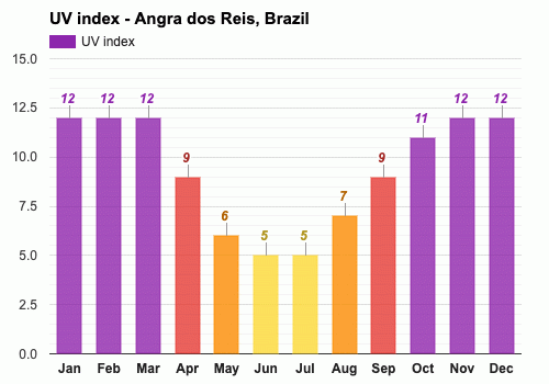 Average UV index in August - Angra dos Reis, Brazil