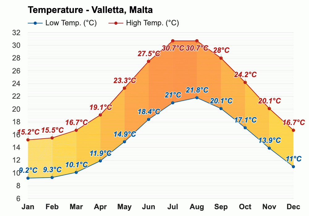 Yearly & Monthly weather Valletta, Malta