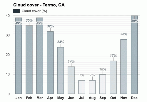 Average cloud cover in March - Termo, CA