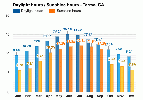 Average daylight in March / Average sunshine in March - Termo, CA