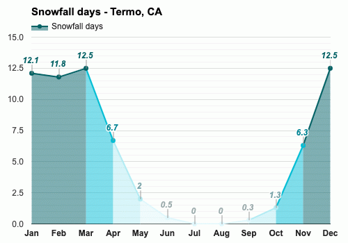 Average snowfall days in March - Termo, CA