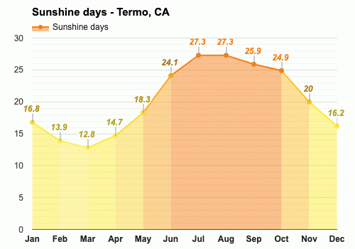 Average sunshine days in March - Termo, CA