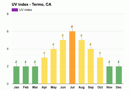 Average UV index in March - Termo, CA