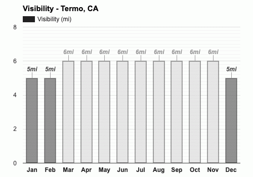 Average visibility in March - Termo, CA