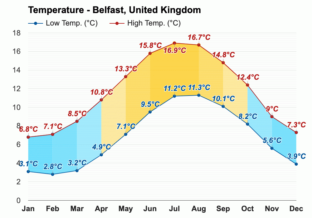 Yearly & Monthly weather Belfast, United Kingdom