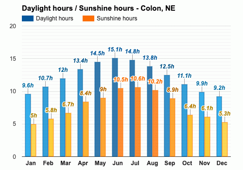 Average daylight in February / Average sunshine in February - Colon, NE