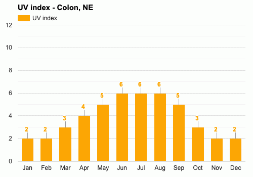 Average UV index in February - Colon, NE