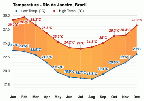 Pronostico rio de janeiro top