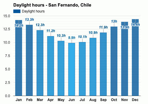 Clima san fernando sales