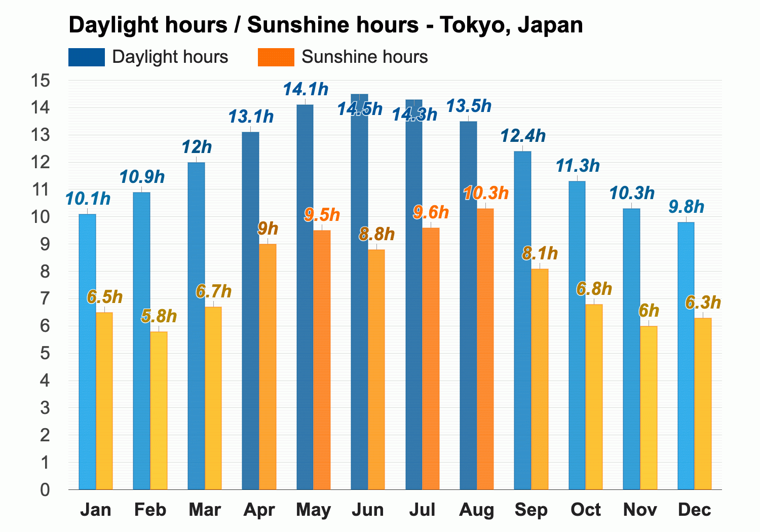 Tokyo Weather Averages