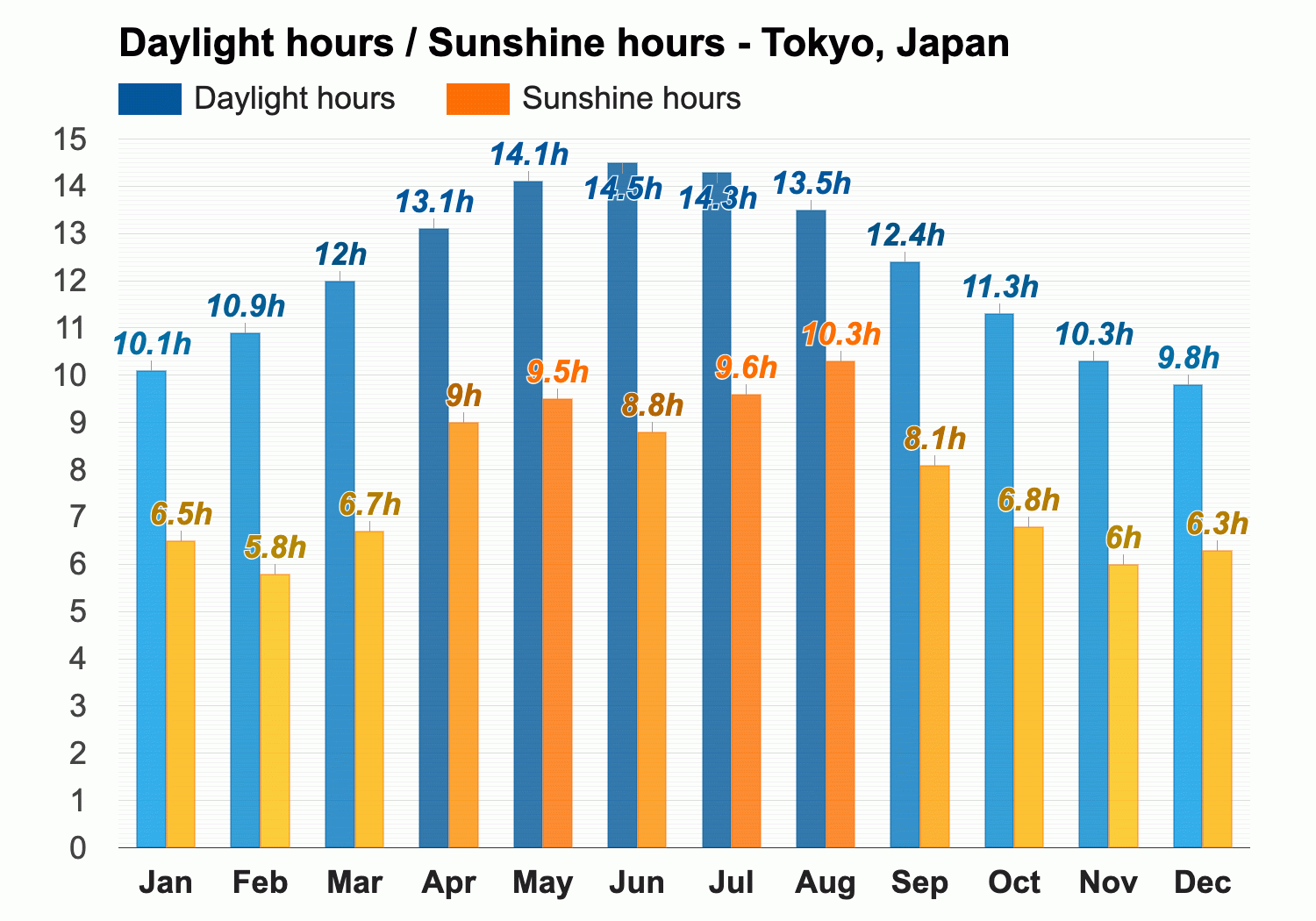 Yearly & Monthly weather - Tokyo, Japan