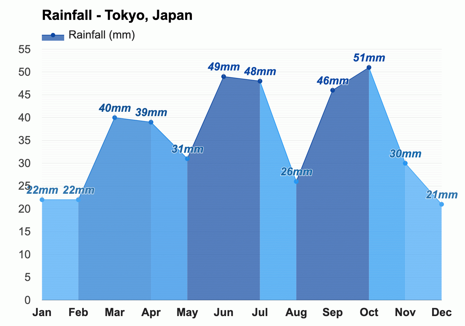 Weather in Tokyo - Climate and temperature in Tokyo