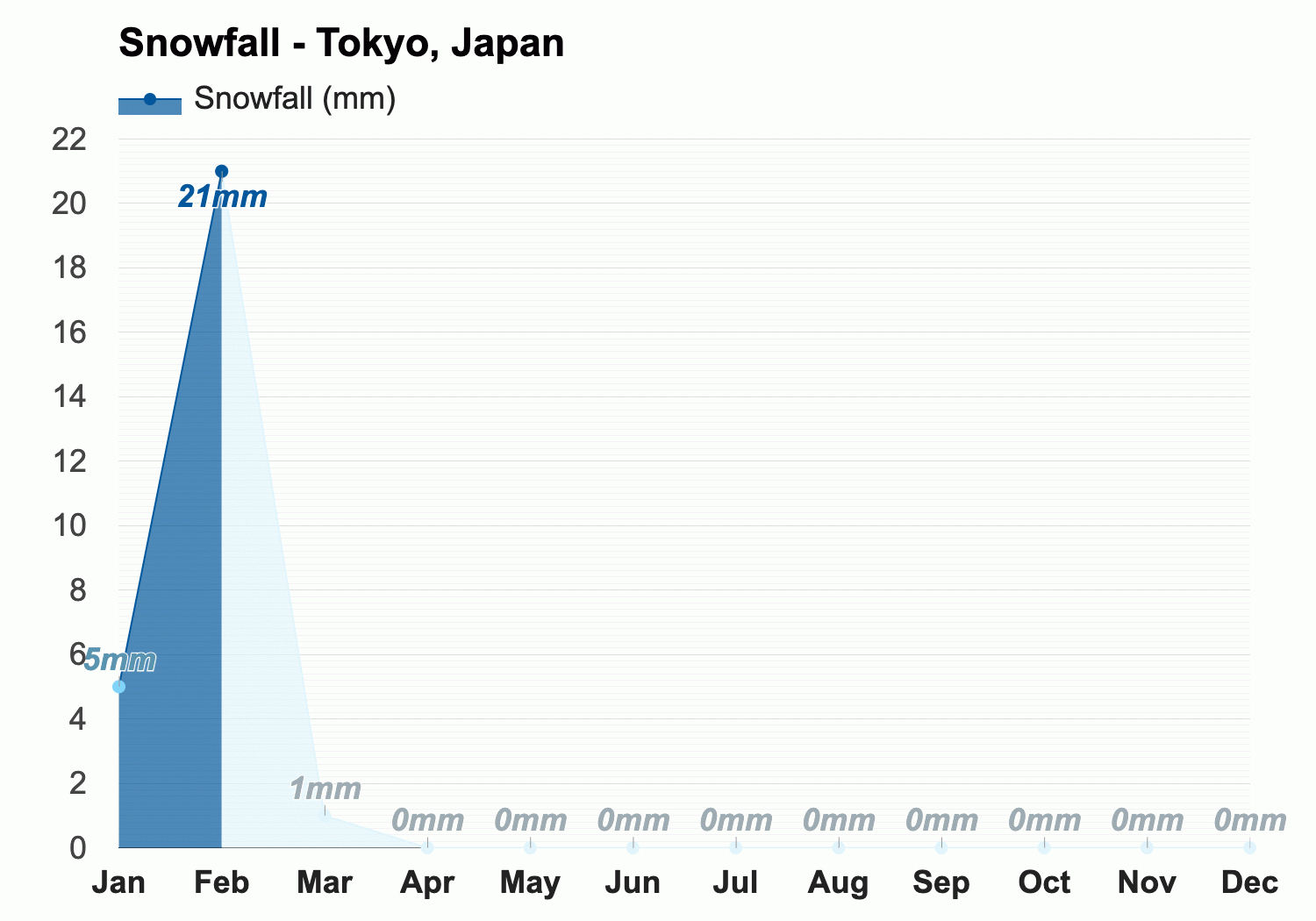 Yearly & Monthly weather - Tokyo, Japan