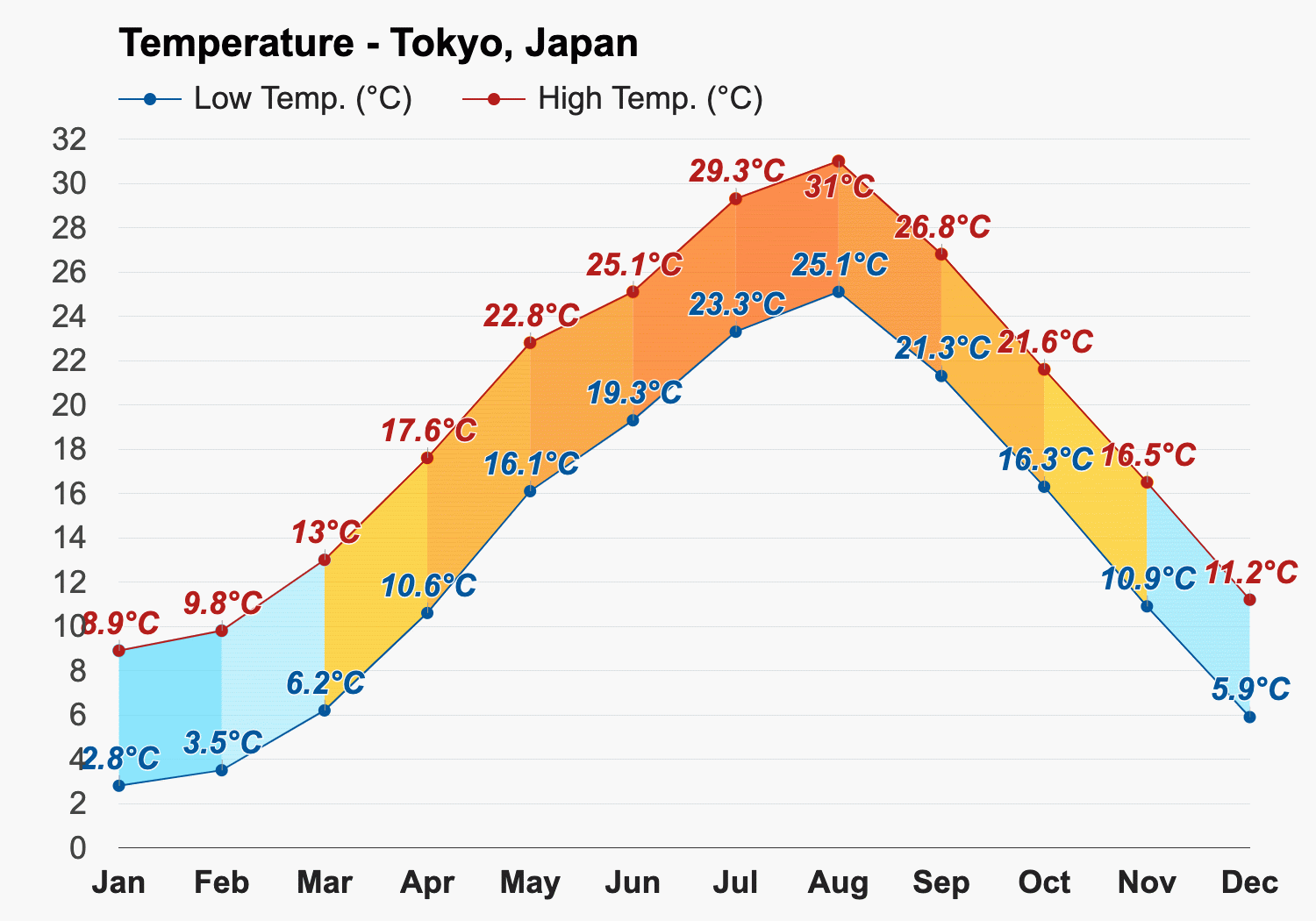 Tokyo-Japan-Weather-Chart-Weatherspark – WeLeaveToday