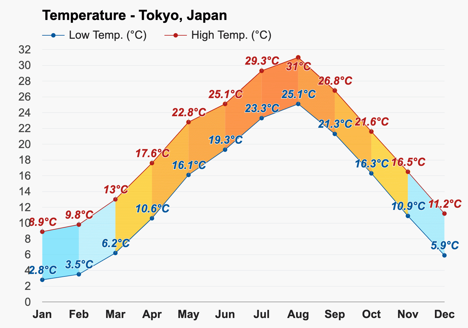 The Weather and Climate in Tokyo