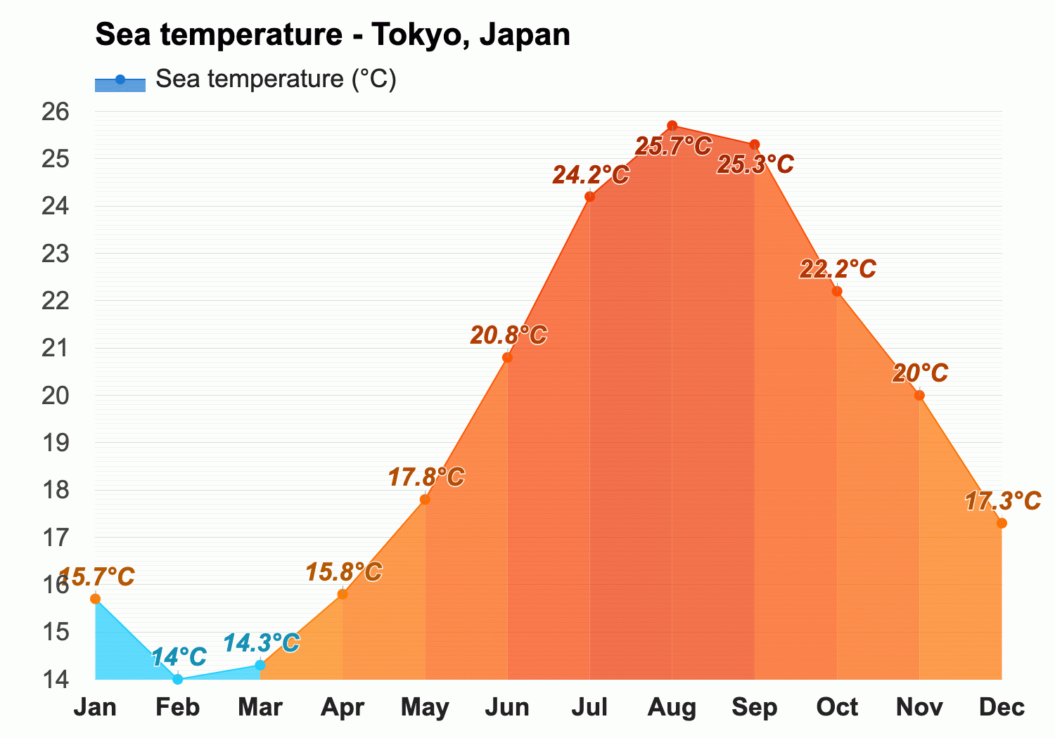 Tokyo, Japan 14 day weather forecast