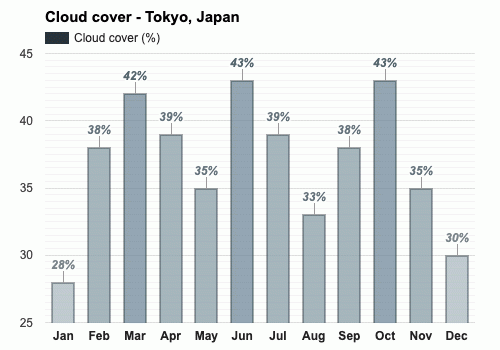 Yearly & Monthly weather - Tokyo, Japan