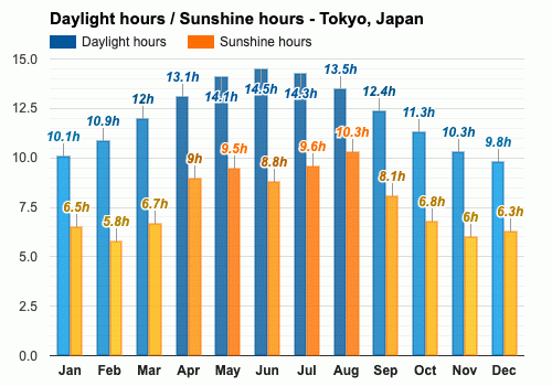 Tokyo weather and climate