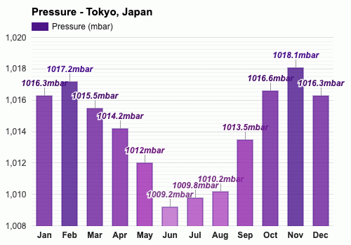 Climate & Weather Averages in Tokyo - PLAZA HOMES