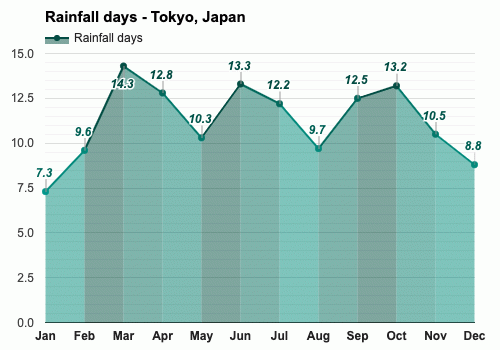 Yearly & Monthly weather - Tokyo, Japan