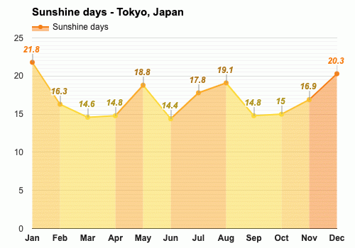 Yearly & Monthly weather - Tokyo, Japan