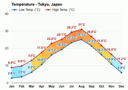 Yearly & Monthly weather - Tokyo, Japan