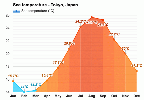 Yearly & Monthly weather - Tokyo, Japan