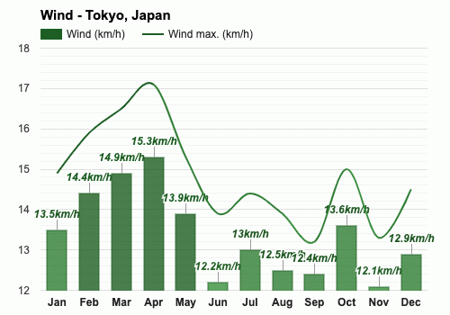 Climate & Weather Averages in Tokyo - PLAZA HOMES