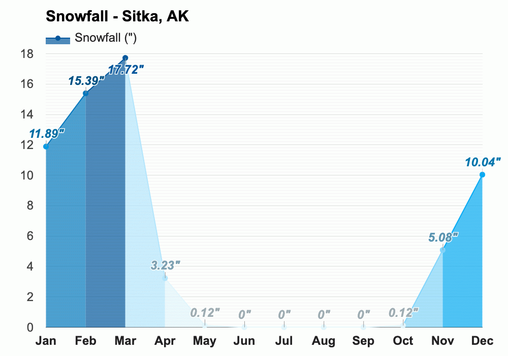 June weather Summer 2024 Sitka, AK