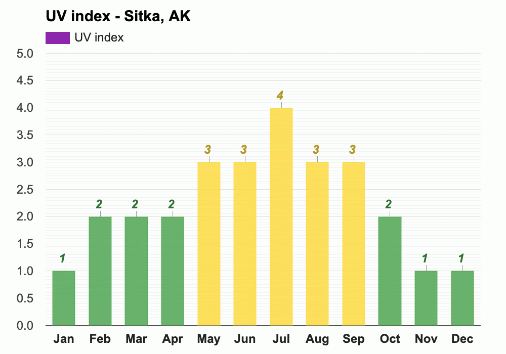 June weather Summer 2024 Sitka, AK